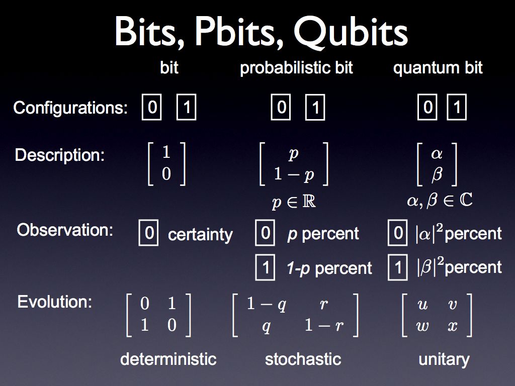 The Math behind Quantum, in a nutchel
